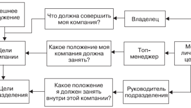 Photo of Приоритеты как инструмент достижения целей